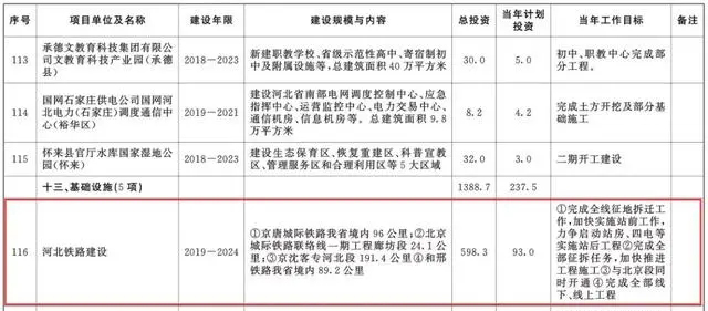 總投資超10萬億！冀蘇豫等6省市2020重大項目一覽