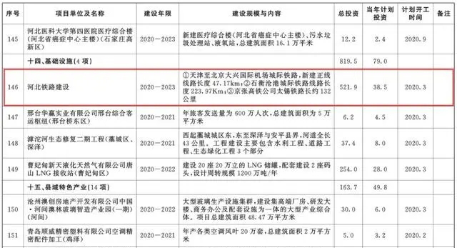 總投資超10萬億！冀蘇豫等6省市2020重大項目一覽