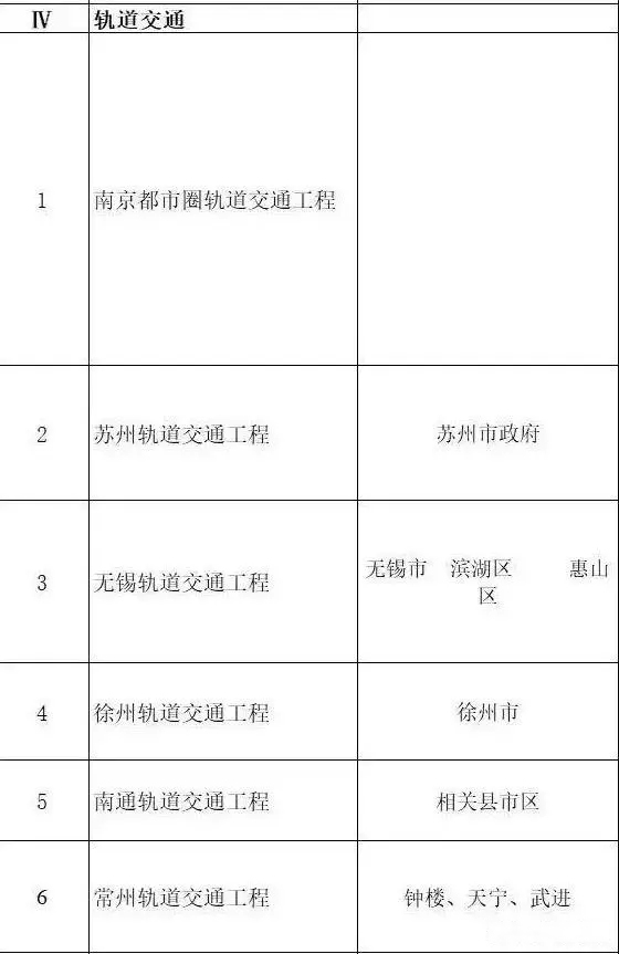 總投資超10萬億！冀蘇豫等6省市2020重大項目一覽