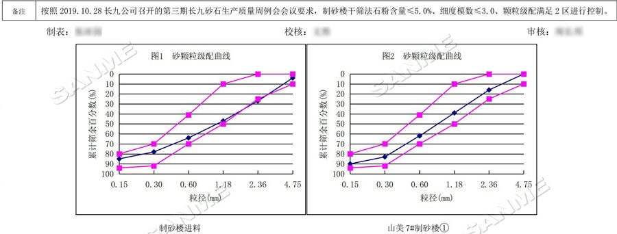 【項目】制砂原料含泥量高？山美股份有辦法！帶您走進池州長九（神山）制砂樓項目，看山美股份如何解決這個問題