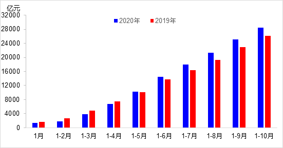 交通投資保持高位增長！1-10月全國完成交通固定資產(chǎn)投資2.8萬億元！